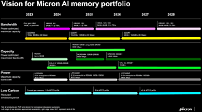 Micron Speicher-Roadmap 2023-2028